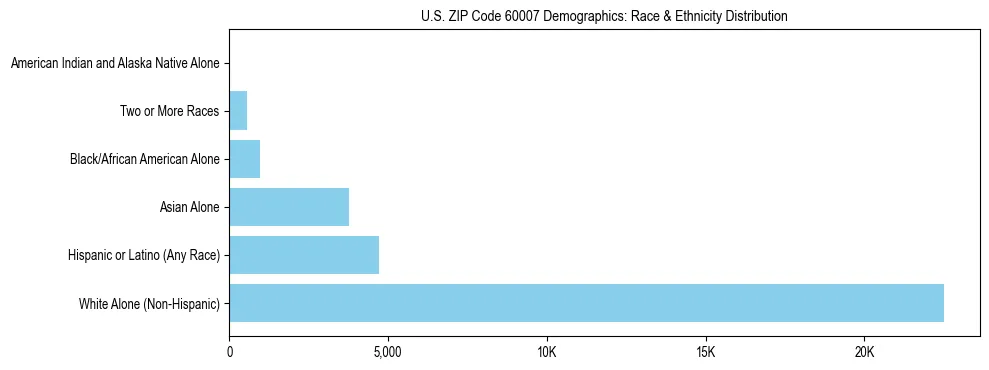 Race and Ethnicity Distribution Chart for US ZIP Code 60007