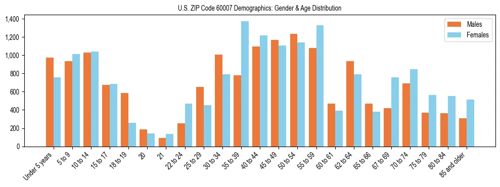 Bar chart showing the population distribution of US ZIP Code 60007 by age group and gender, based on 2023 ACS data.