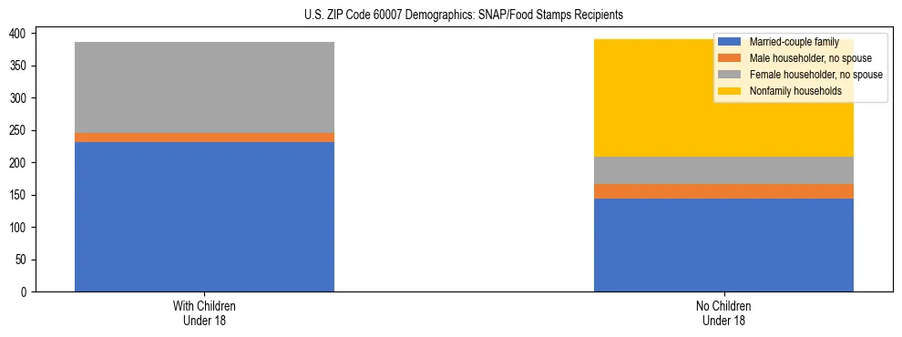 Stacked bar chart showing SNAP/Food Stamps recipient household composition by presence of children under 18 in US ZIP Code 60007, based on 2023 ACS data.