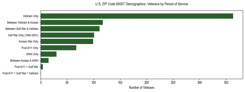 Horizontal bar chart showing veteran distribution by period of military service in US ZIP Code 60007, based on 2023 ACS data.