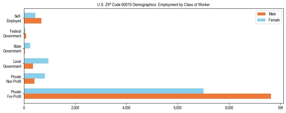 Horizontal bar chart showing employment distribution by class of worker and gender in US ZIP Code 60010, based on 2023 ACS data.