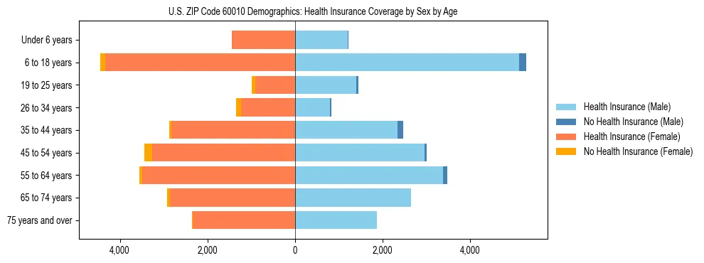 Pyramid chart showing health insurance coverage by age and sex in US ZIP Code 60010.