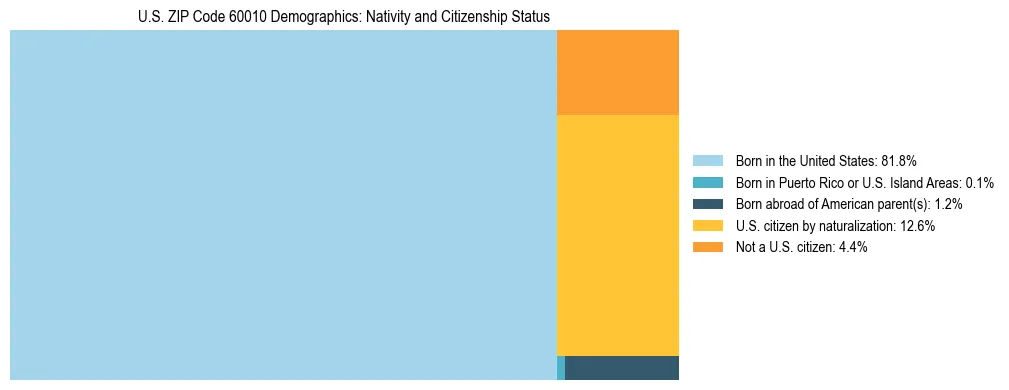 Treemap showing the population distribution by nativity and citizenship status in US ZIP Code 60010 based on U.S. Census data.
