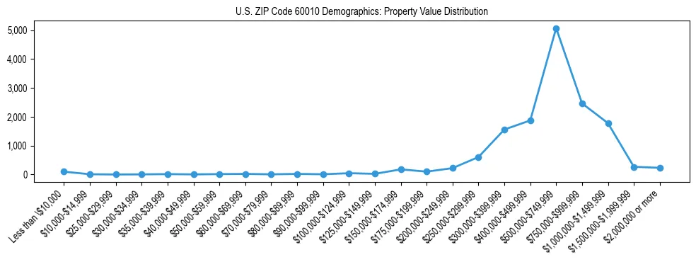 Line chart showing the distribution of property values for owner-occupied housing units in US ZIP Code 60010.