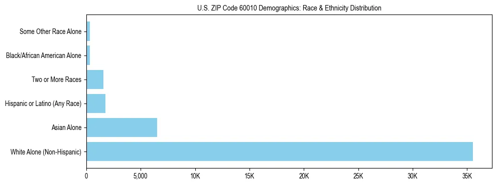 Race and Ethnicity Distribution Chart for US ZIP Code 60010