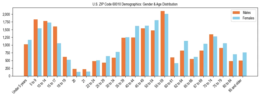 Bar chart showing the population distribution of US ZIP Code 60010 by age group and gender, based on 2023 ACS data.