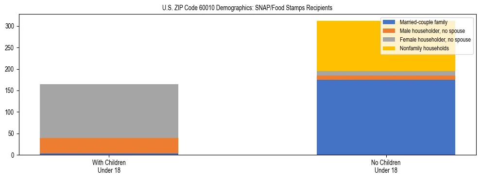 Stacked bar chart showing SNAP/Food Stamps recipient household composition by presence of children under 18 in US ZIP Code 60010, based on 2023 ACS data.