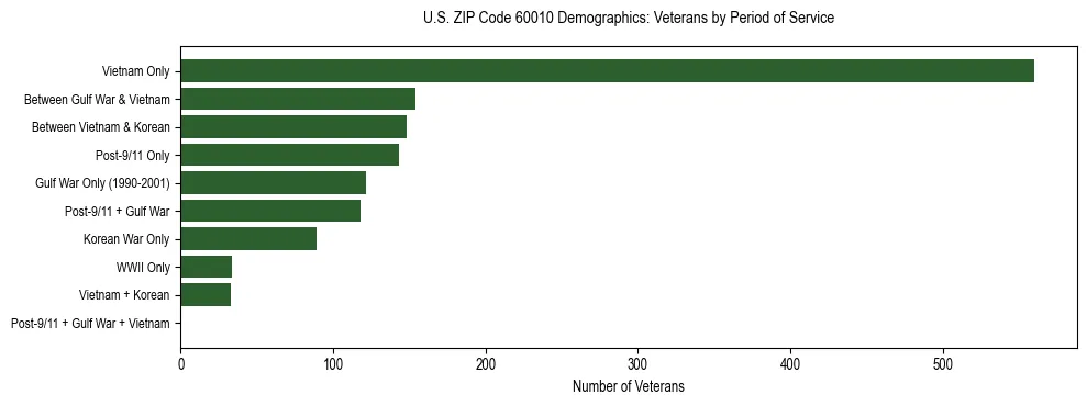 Horizontal bar chart showing veteran distribution by period of military service in US ZIP Code 60010, based on 2023 ACS data.