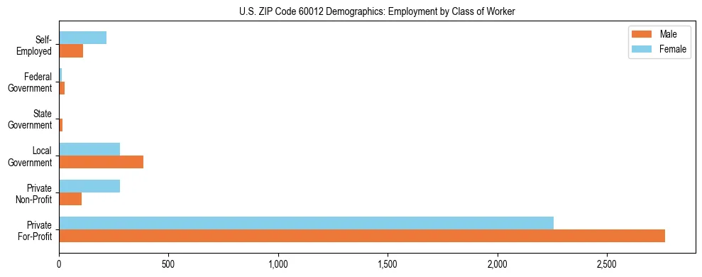 Horizontal bar chart showing employment distribution by class of worker and gender in US ZIP Code 60012, based on 2023 ACS data.
