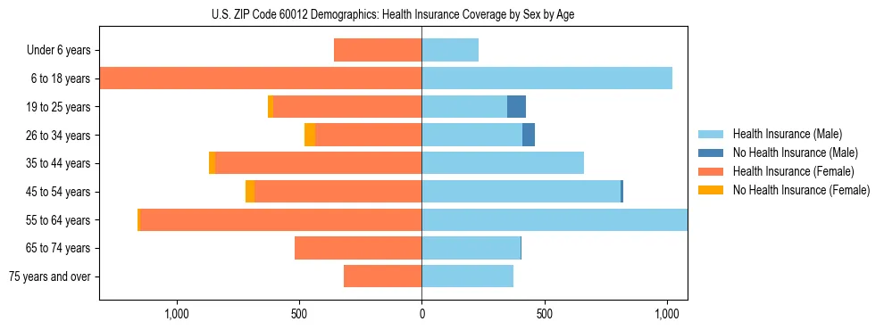 Pyramid chart showing health insurance coverage by age and sex in US ZIP Code 60012.