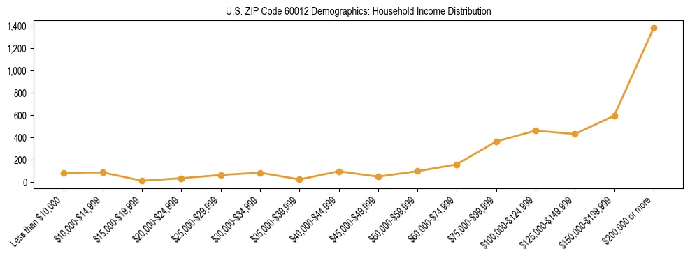 Horizontal bar chart showing household income distribution in US ZIP Code 60012.