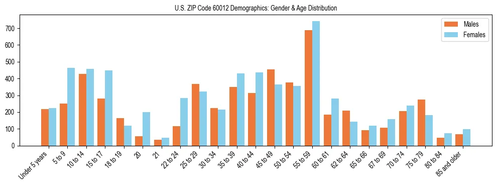 Bar chart showing the population distribution of US ZIP Code 60012 by age group and gender, based on 2023 ACS data.