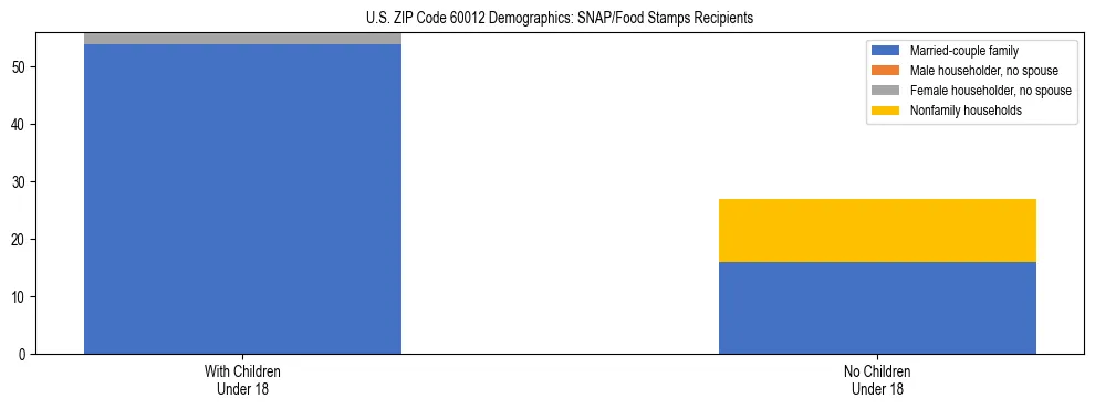 Stacked bar chart showing SNAP/Food Stamps recipient household composition by presence of children under 18 in US ZIP Code 60012, based on 2023 ACS data.