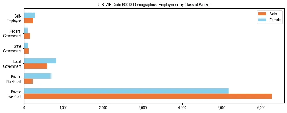 Horizontal bar chart showing employment distribution by class of worker and gender in US ZIP Code 60013, based on 2023 ACS data.