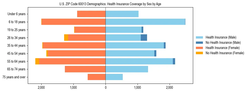 Pyramid chart showing health insurance coverage by age and sex in US ZIP Code 60013.