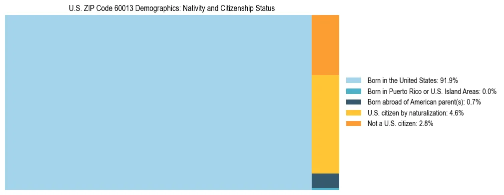 Treemap showing the population distribution by nativity and citizenship status in US ZIP Code 60013 based on U.S. Census data.