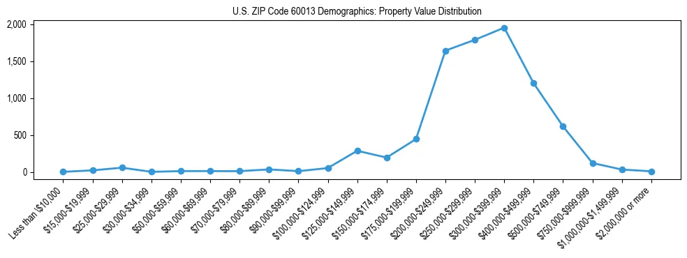 Line chart showing the distribution of property values for owner-occupied housing units in US ZIP Code 60013.
