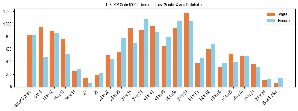 Bar chart showing the population distribution of US ZIP Code 60013 by age group and gender, based on 2023 ACS data.
