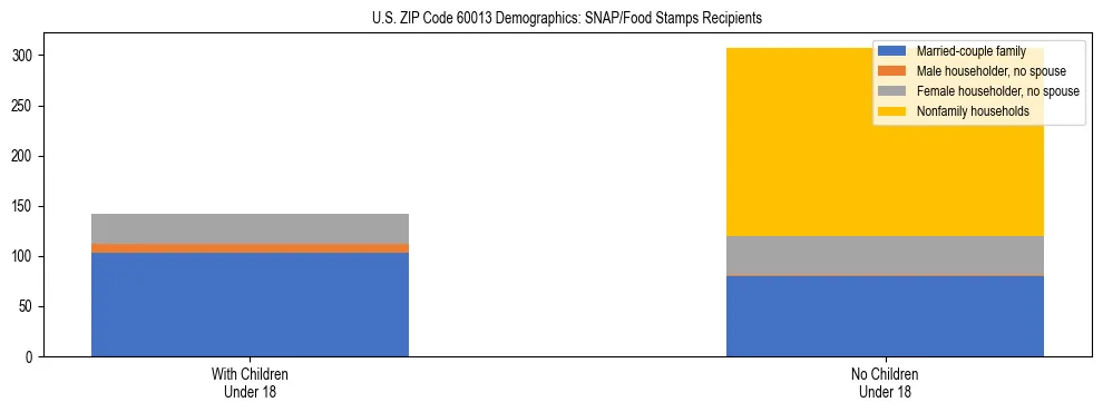 Stacked bar chart showing SNAP/Food Stamps recipient household composition by presence of children under 18 in US ZIP Code 60013, based on 2023 ACS data.