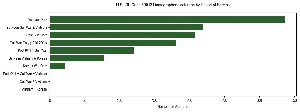 Horizontal bar chart showing veteran distribution by period of military service in US ZIP Code 60013, based on 2023 ACS data.