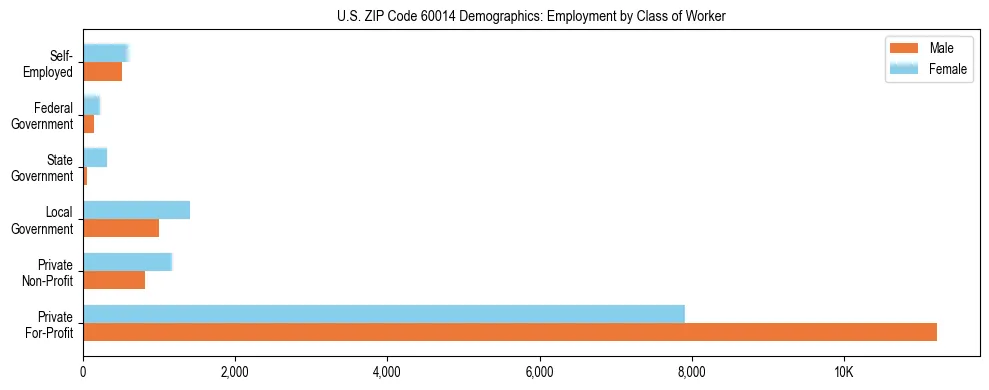 Horizontal bar chart showing employment distribution by class of worker and gender in US ZIP Code 60014, based on 2023 ACS data.