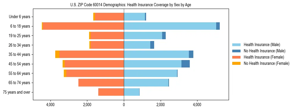 Pyramid chart showing health insurance coverage by age and sex in US ZIP Code 60014.