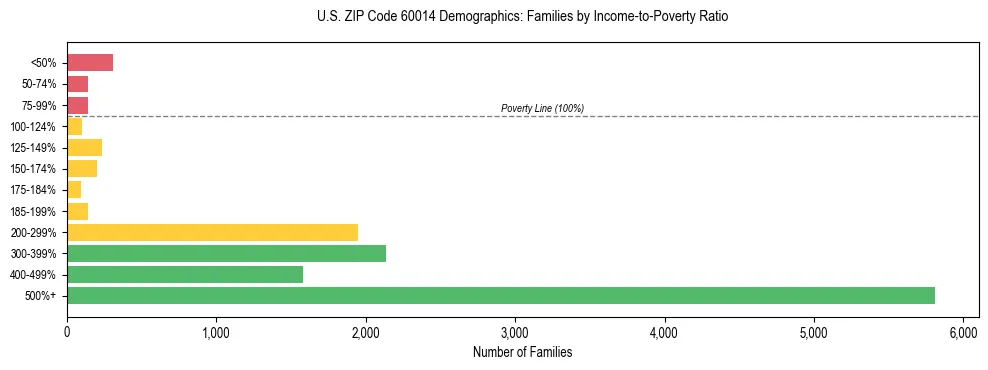 Horizontal bar chart showing family distribution by income-to-poverty ratio in US ZIP Code 60014, based on 2023 ACS data.