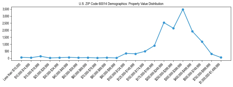 Line chart showing the distribution of property values for owner-occupied housing units in US ZIP Code 60014.