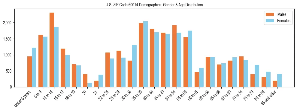 Bar chart showing the population distribution of US ZIP Code 60014 by age group and gender, based on 2023 ACS data.