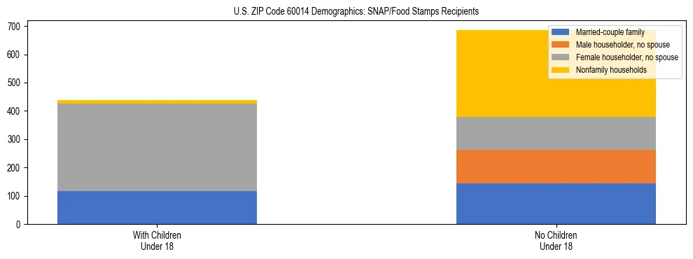 Stacked bar chart showing SNAP/Food Stamps recipient household composition by presence of children under 18 in US ZIP Code 60014, based on 2023 ACS data.