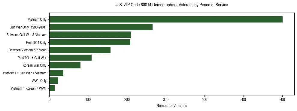 Horizontal bar chart showing veteran distribution by period of military service in US ZIP Code 60014, based on 2023 ACS data.
