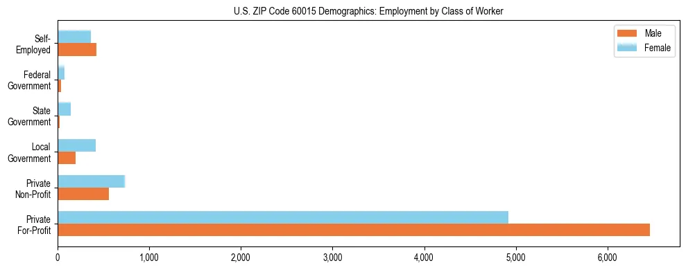 Horizontal bar chart showing employment distribution by class of worker and gender in US ZIP Code 60015, based on 2023 ACS data.