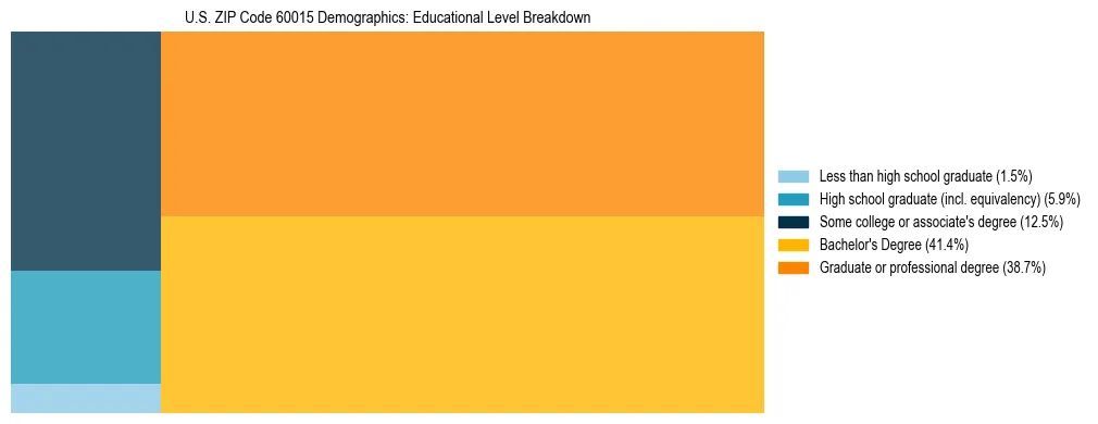 Treemap chart illustrating the educational attainment breakdown for population 25 years and over in US ZIP Code 60015.
