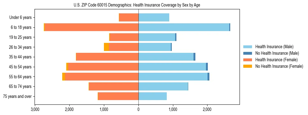 Pyramid chart showing health insurance coverage by age and sex in US ZIP Code 60015.