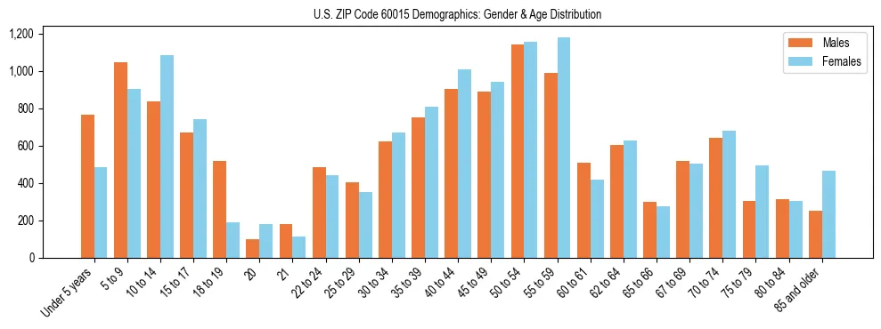Bar chart showing the population distribution of US ZIP Code 60015 by age group and gender, based on 2023 ACS data.