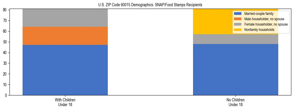 Stacked bar chart showing SNAP/Food Stamps recipient household composition by presence of children under 18 in US ZIP Code 60015, based on 2023 ACS data.