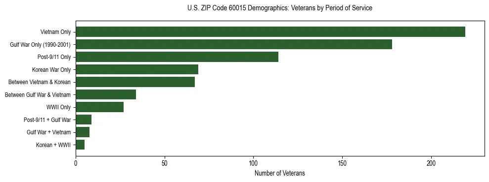 Horizontal bar chart showing veteran distribution by period of military service in US ZIP Code 60015, based on 2023 ACS data.