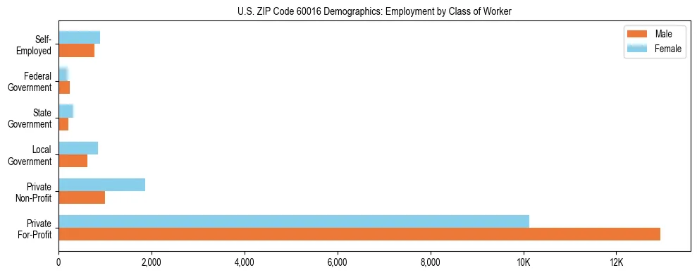 Horizontal bar chart showing employment distribution by class of worker and gender in US ZIP Code 60016, based on 2023 ACS data.