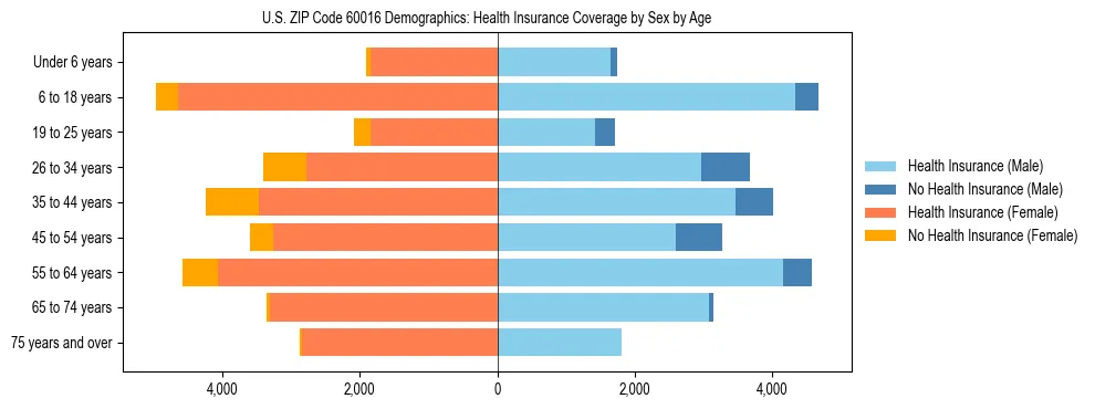 Pyramid chart showing health insurance coverage by age and sex in US ZIP Code 60016.