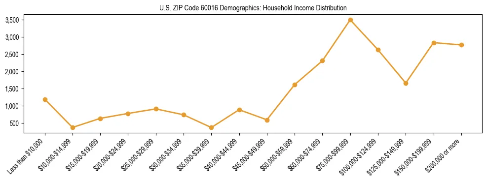 Horizontal bar chart showing household income distribution in US ZIP Code 60016.
