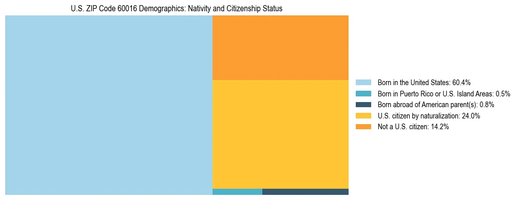 Treemap showing the population distribution by nativity and citizenship status in US ZIP Code 60016 based on U.S. Census data.