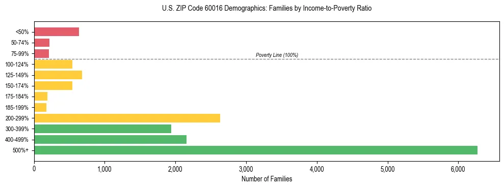 Horizontal bar chart showing family distribution by income-to-poverty ratio in US ZIP Code 60016, based on 2023 ACS data.