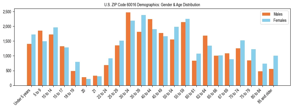Bar chart showing the population distribution of US ZIP Code 60016 by age group and gender, based on 2023 ACS data.