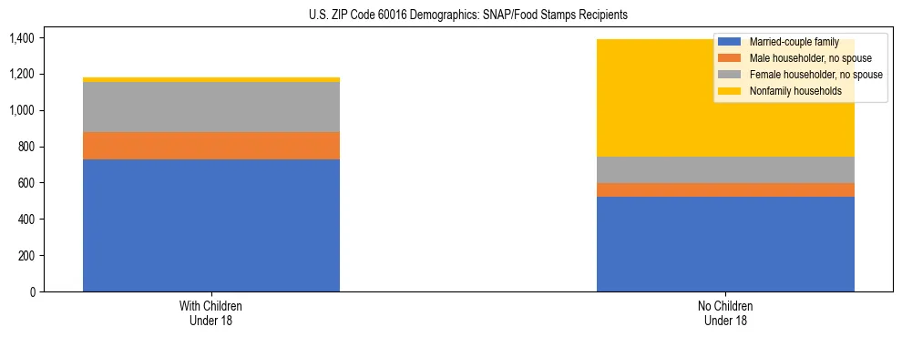 Stacked bar chart showing SNAP/Food Stamps recipient household composition by presence of children under 18 in US ZIP Code 60016, based on 2023 ACS data.