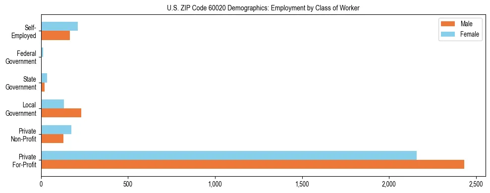 Horizontal bar chart showing employment distribution by class of worker and gender in US ZIP Code 60020, based on 2023 ACS data.