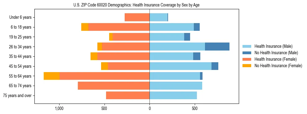 Pyramid chart showing health insurance coverage by age and sex in US ZIP Code 60020.