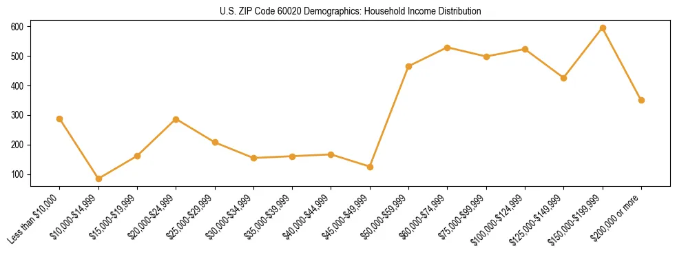 Horizontal bar chart showing household income distribution in US ZIP Code 60020.
