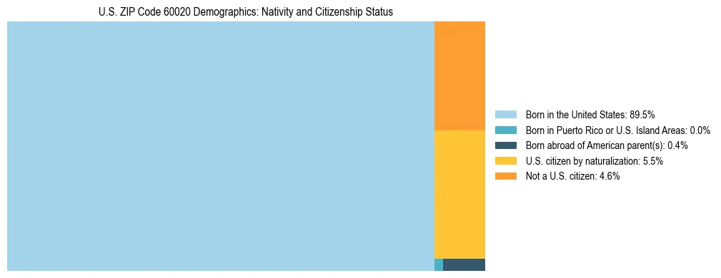Treemap showing the population distribution by nativity and citizenship status in US ZIP Code 60020 based on U.S. Census data.