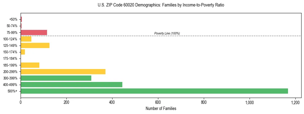 Horizontal bar chart showing family distribution by income-to-poverty ratio in US ZIP Code 60020, based on 2023 ACS data.