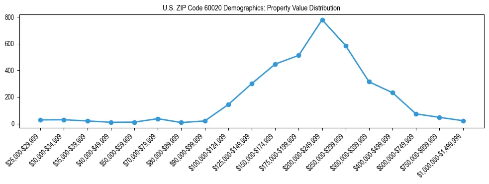 Line chart showing the distribution of property values for owner-occupied housing units in US ZIP Code 60020.